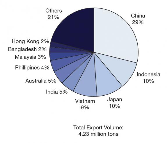 Cement Exports from Bangladesh: A Global Perspective