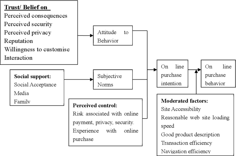 The Environmental Impact of Online Grocery Shopping in Bangladesh