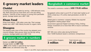 The Growth of Organic Grocery Products in Bangladesh’S E-Commerce Market