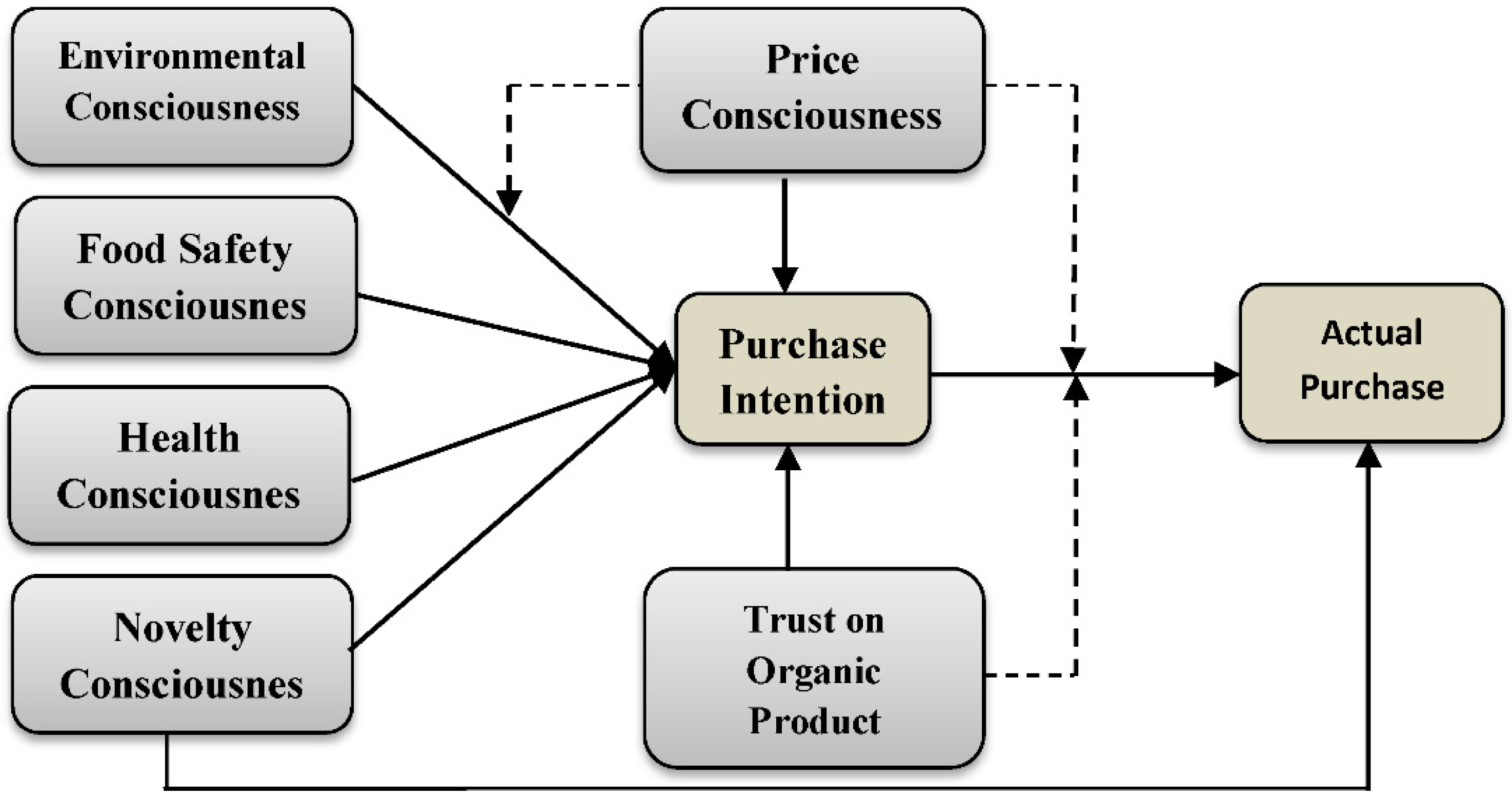 The Impact of E-Commerce on Grocery Prices in Bangladesh