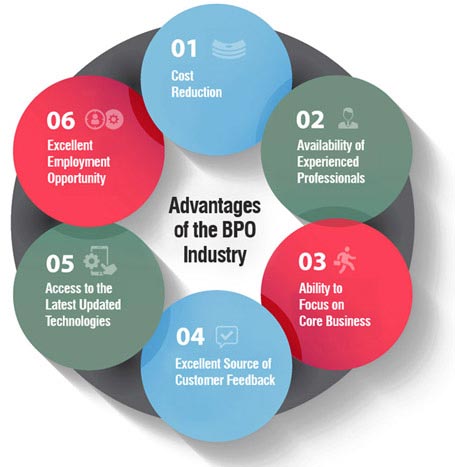 The Role of Bpo in Bangladesh’S Financial Services Industry