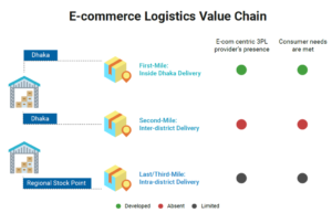 ecommerce shipping strategy bangladesh