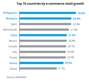 ecommerce growth bangladesh vs others