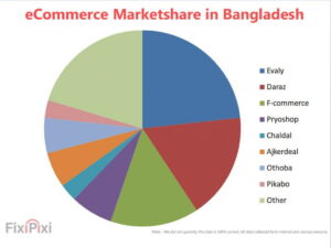 ecommerce market share in bangladeshi