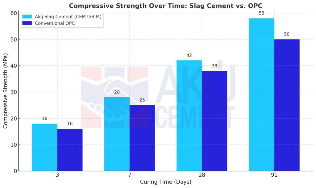slag cement vs opc