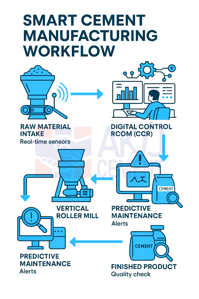 smart cement manufacturing workflow
